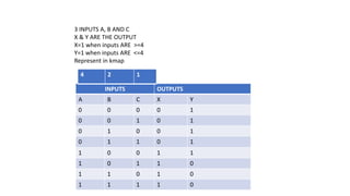3 INPUTS A, B AND C
X & Y ARE THE OUTPUT
X=1 when inputs ARE >=4
Y=1 when inputs ARE <=4
Represent in kmap
INPUTS OUTPUTS
A B C X Y
0 0 0 0 1
0 0 1 0 1
0 1 0 0 1
0 1 1 0 1
1 0 0 1 1
1 0 1 1 0
1 1 0 1 0
1 1 1 1 0
4 2 1
 