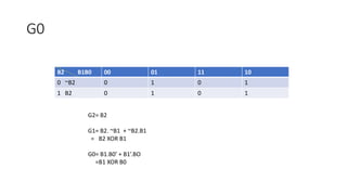 G0
B2 B1B0 00 01 11 10
0 ~B2 0 1 0 1
1 B2 0 1 0 1
G2= B2
G1= B2. ~B1 + ~B2.B1
= B2 XOR B1
G0= B1.B0’ + B1’.BO
=B1 XOR B0
 