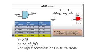 Y= A*B
n= no.of i/p’s
2^n input combinations in truth table
 