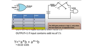 Y=~a*b + a*~b
OUTPUT=0 if input contains even no.of 1’s
OUTPUT=1 if input contains odd no.of 1’s
• 0110 1101
 