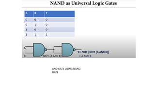 A B Y
0 0 0
0 1 0
1 0 0
1 1 1
AND GATE USING NAND
GATE
 