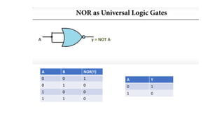 A B NOR(Y)
0 0 1
0 1 0
1 0 0
1 1 0
A Y
0 1
1 0
 