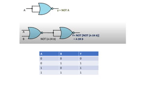 A B Y
0 0 0
0 1 1
1 0 1
1 1 1
 