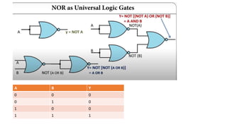 A B Y
0 0 0
0 1 0
1 0 0
1 1 1
 