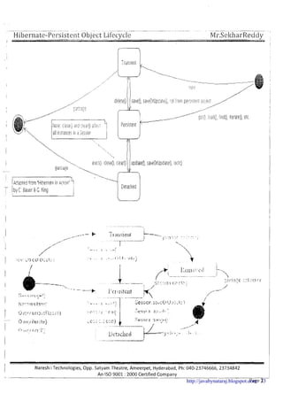 Hibernate-Persistent Object Lifecycle---.- --. - - -. --.-.
MI-.SekharReddy
I - I
,
.--- ,-, ;<;, 2;:
. _ ,_.A,.._..- - - r  ..--/_/- --__---- !,2;/#; I...,.
- ---_-- ,.,,-,.,,::,I!.!,;I;,~~ I'~I.IcI(;I~~ ! ? r a t . ~ ~ ~P I ~by------- I I',., ----
/~,lill,~:i;~i:l~~;)a~(!cl~,2~[l:$?::!, '-I ?PI'~~~IPI'I!
IT^^-^.. . - ..--/ .. ,I i'11 lrjl;. 31il.e~' - 1 1, 1 ,A2 .p:#:111r-:--tdL,.
.%.., I I
'-7r..'
I
1 Naresh i Technologies, Opp. Satyam Theatre, Ameerpet, Hyderabad, Ph: 040-23746666, 23734842
7-4 . --_-----Ada!:ltpd from "Hlt:~prr!atp iij 4:ti:y.i' ;
-
I
/byIBallet' 4G King ,I
An IS0 9001 :2000 Certified Company 1Page 2
D~tached
http://javabynataraj.blogspot.com 33
 