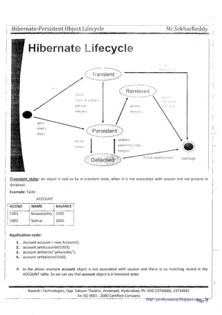 I
.. -- .. .. -- -. --,
I Hibernate-Persistent Object Lifecycle -- ~ r . ~ e k h a r ~ e d d T -.I - I _ m _ _ < - w - S %
.. . -- ,.- i
Transient state: An object is said to be in transient state, when it is not associated with session and not present in
data base.
Example: Table
ACCOUNT
1 ACCNO / NAME / BALANCE 1
1001 kesavareddy 1500
11002 1Sekhar 2 0 0 0 1I
I
i Application code:
1. Account account = new Account();
2. account.setAccountld(1003);
3. account.setName("yellareddy");
1 4. account.set8alance(l500);
> In the above example account object is not associated with session and there is no matching record in the
ACCOUNT table. So we can say that account object is in transient state.
Naresh i Technologies, Opp. Satyam Theatre, Ameerpet, Hyderabad, Ph: 040-23746666, 23734842
--
An IS0 9001 :2000 Certified Company-- --
,
Page 3 --
http://javabynataraj.blogspot.com 34
 