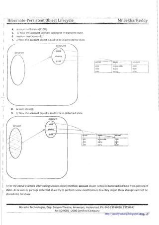 Hibernate-Persistent Object Lifecycle -- Mr.Selt11arReddy
I
L" -- ~~-~~-..----A -
4. account.setBalance(2100);
5. //Now the account object is said to be in transient state
6. session.save(account);
7. // NOLVthe account object is said to be in persistence state
. -,-
I Session
. . . . . . ......
... ..
..................
........
. .
.....> __I
iI LOU2
lOUJ -
9. // Now the account object is said to be in detached state.
account
.........
...................
......
. .. .
.,' . .,
-
I => In the above example after callingsession.close() method, account object is moved to Detached state from persistent
state. As session is garbage collected, if we try t o perform some modifications to entity object those changes will not be
/ stored into database.
Naresh i Technologies, Opp. Satyam Theatre, Ameerpet, Hyderabad, Ph: 040-23746666,23734842
An IS0 9001 : 2000 Certified Company-- --
Page 6http://javabynataraj.blogspot.com 37
 
