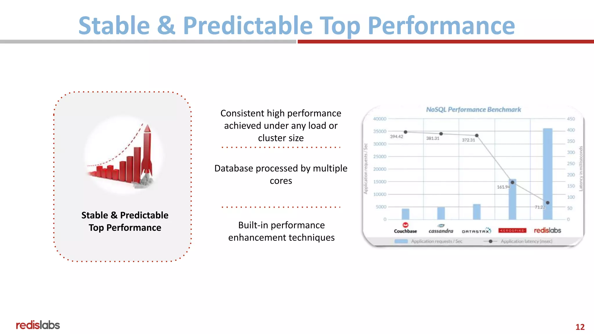 12
Stable & Predictable
Top Performance
Consistent high performance
achieved under any load or
cluster size
Database processed by multiple
cores
Built-in performance
enhancement techniques
Stable & Predictable Top Performance
 