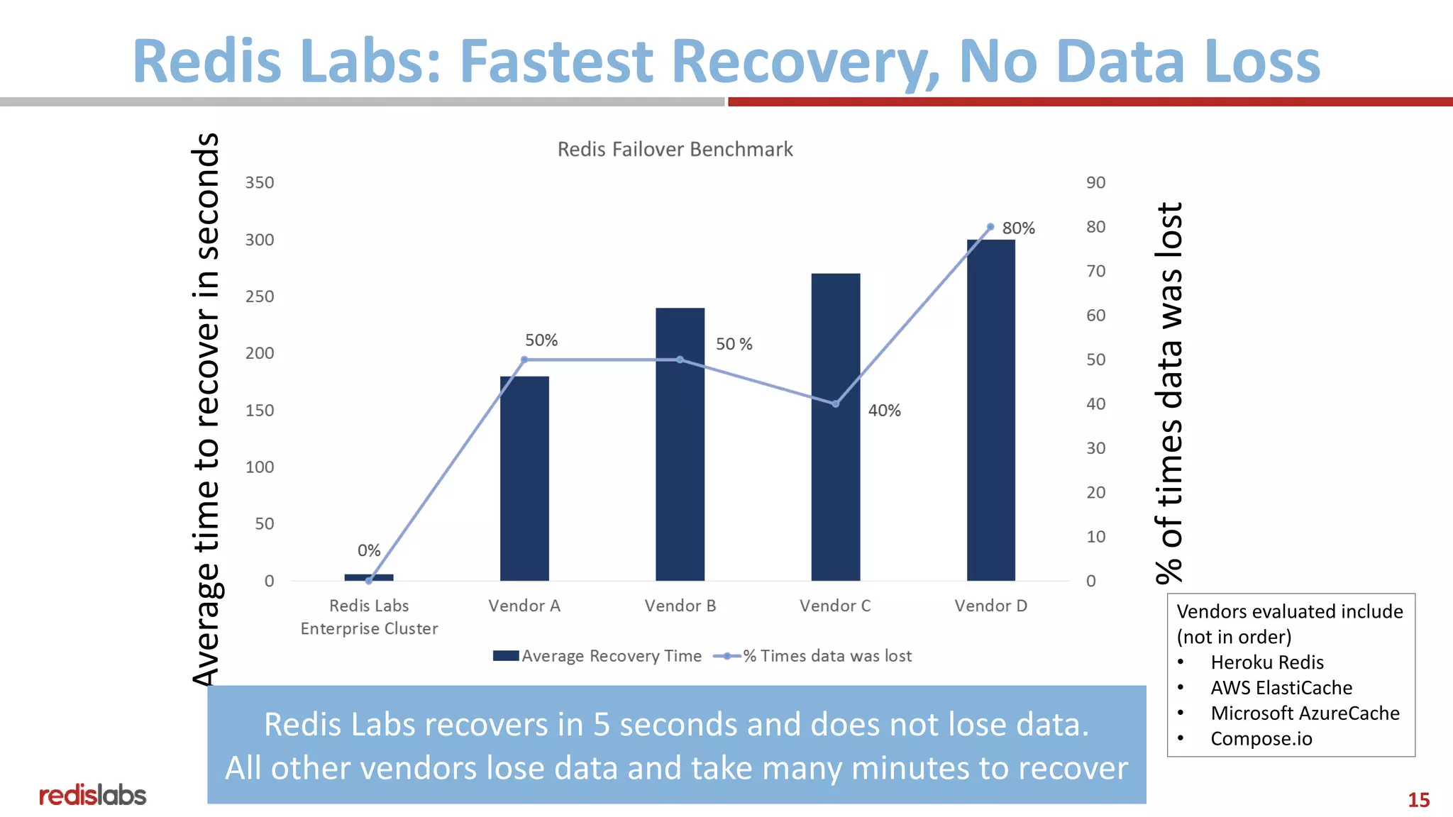 15
Redis Labs: Fastest Recovery, No Data Loss
%oftimesdatawaslost
Averagetimetorecoverinseconds
Redis Labs recovers in 5 seconds and does not lose data.
All other vendors lose data and take many minutes to recover
Vendors evaluated include
(not in order)
• Heroku Redis
• AWS ElastiCache
• Microsoft AzureCache
• Compose.io
 