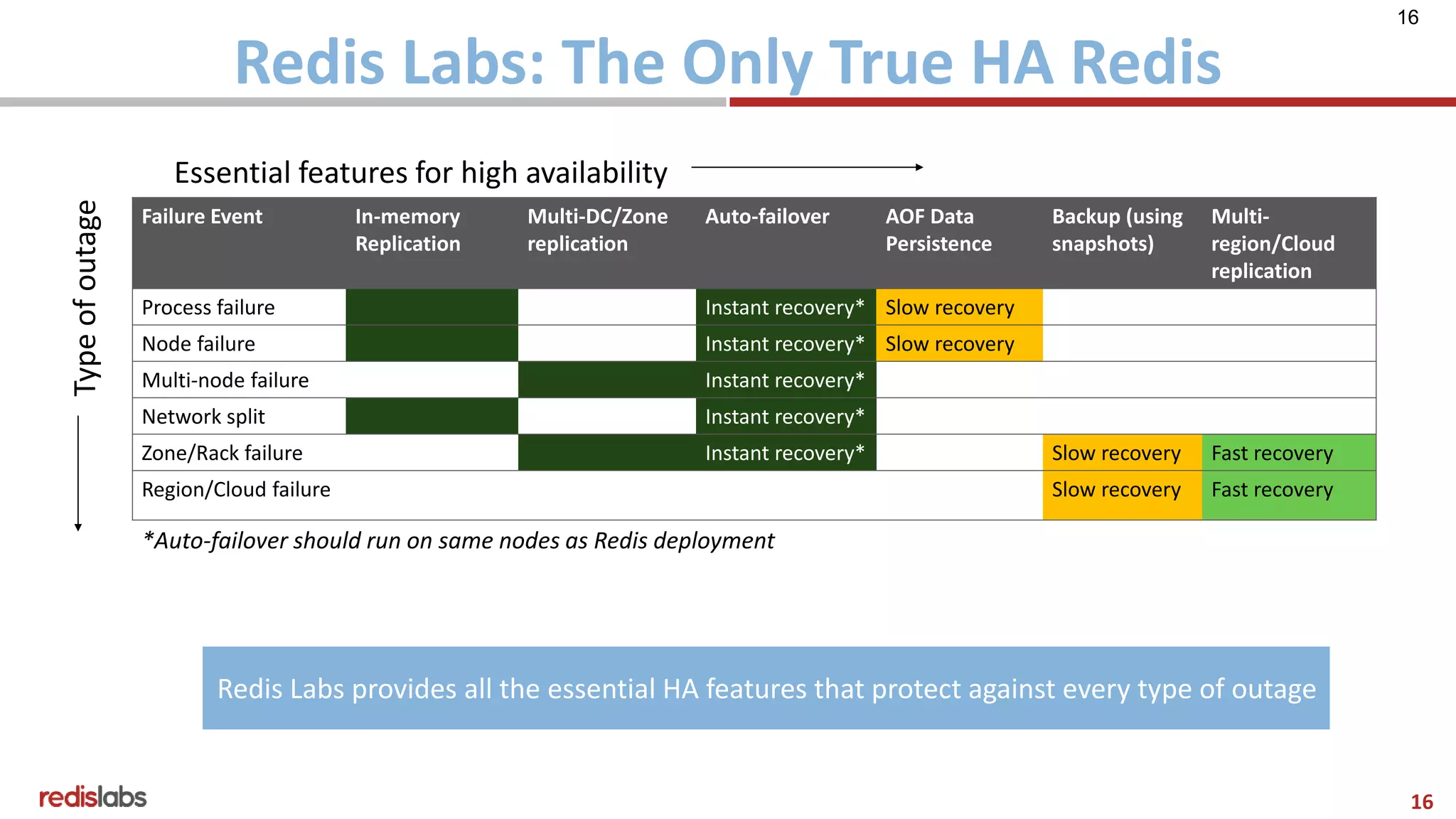 16
Redis Labs: The Only True HA Redis
16
Failure Event In-memory
Replication
Multi-DC/Zone
replication
Auto-failover AOF Data
Persistence
Backup (using
snapshots)
Multi-
region/Cloud
replication
Process failure Instant recovery* Slow recovery
Node failure Instant recovery* Slow recovery
Multi-node failure Instant recovery*
Network split Instant recovery*
Zone/Rack failure Instant recovery* Slow recovery Fast recovery
Region/Cloud failure Slow recovery Fast recovery
Typeofoutage
Essential features for high availability
*Auto-failover should run on same nodes as Redis deployment
Redis Labs provides all the essential HA features that protect against every type of outage
 