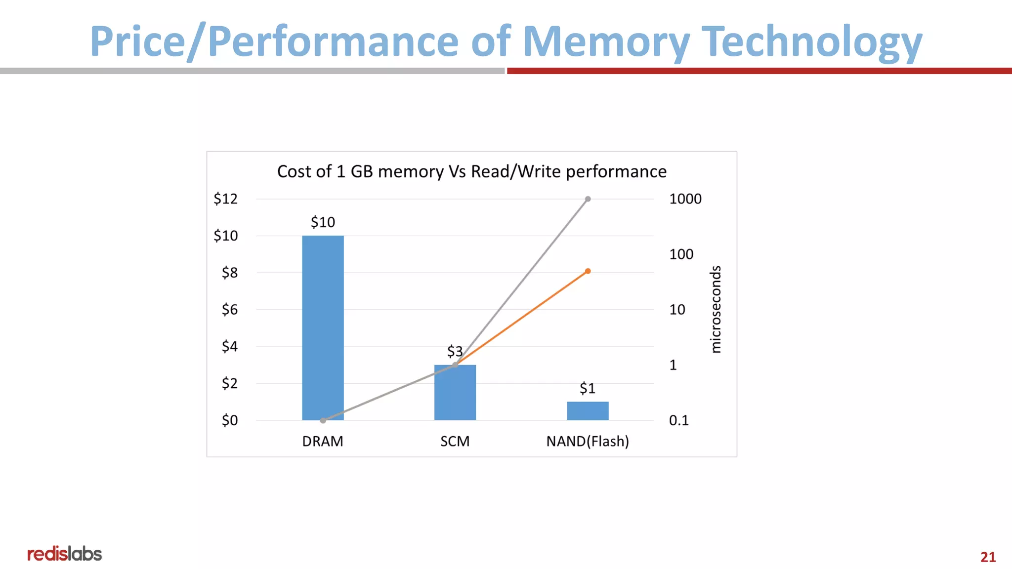 21
Price/Performance of Memory Technology
 