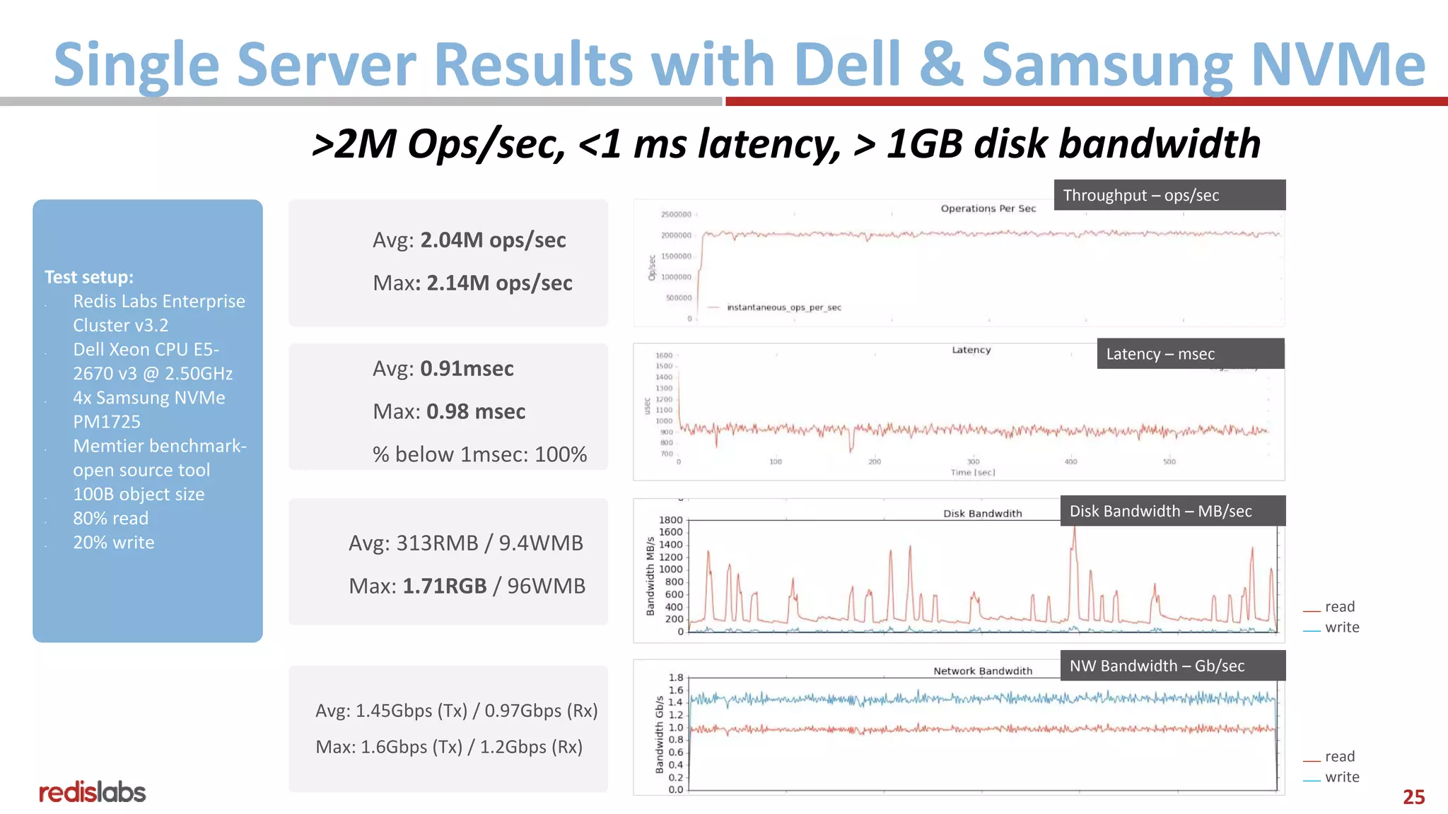 25
Single Server Results with Dell & Samsung NVMe
read
write
read
write
Avg: 2.04M ops/sec
Max: 2.14M ops/sec
Avg: 0.91msec
Max: 0.98 msec
% below 1msec: 100%
Avg: 313RMB / 9.4WMB
Max: 1.71RGB / 96WMB
Avg: 1.45Gbps (Tx) / 0.97Gbps (Rx)
Max: 1.6Gbps (Tx) / 1.2Gbps (Rx)
Test setup:
• Redis Labs Enterprise
Cluster v3.2
• Dell Xeon CPU E5-
2670 v3 @ 2.50GHz
• 4x Samsung NVMe
PM1725
• Memtier benchmark-
open source tool
• 100B object size
• 80% read
• 20% write
Throughput – ops/sec
Latency – msec
Disk Bandwidth – MB/sec
NW Bandwidth – Gb/sec
>2M Ops/sec, <1 ms latency, > 1GB disk bandwidth
 