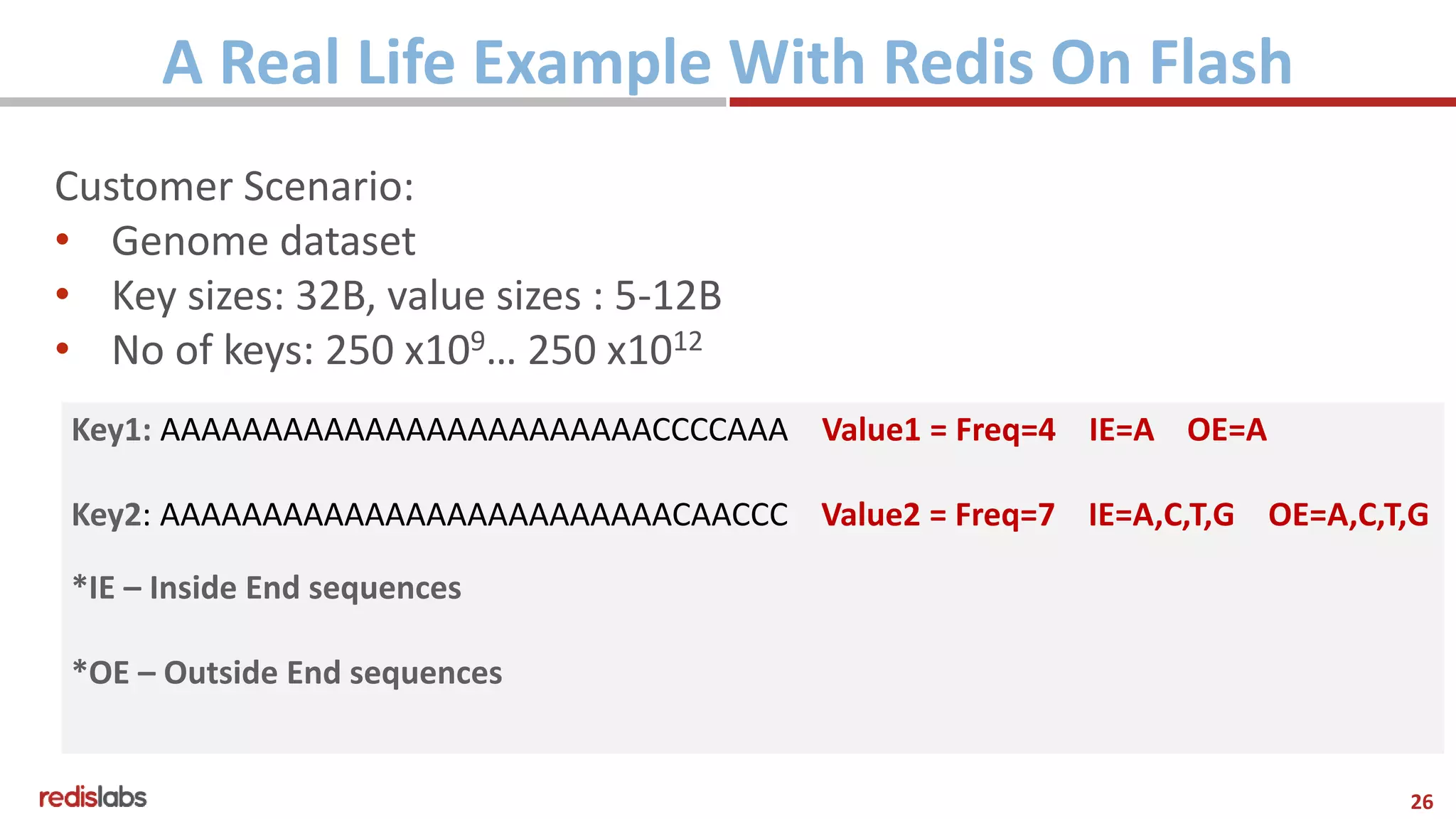 26
A Real Life Example With Redis On Flash
Customer Scenario:
• Genome dataset
• Key sizes: 32B, value sizes : 5-12B
• No of keys: 250 x109… 250 x1012
Key1: AAAAAAAAAAAAAAAAAAAAAAAACCCCAAA Value1 = Freq=4 IE=A OE=A
Key2: AAAAAAAAAAAAAAAAAAAAAAAAACAACCC Value2 = Freq=7 IE=A,C,T,G OE=A,C,T,G
*IE – Inside End sequences
*OE – Outside End sequences
 
