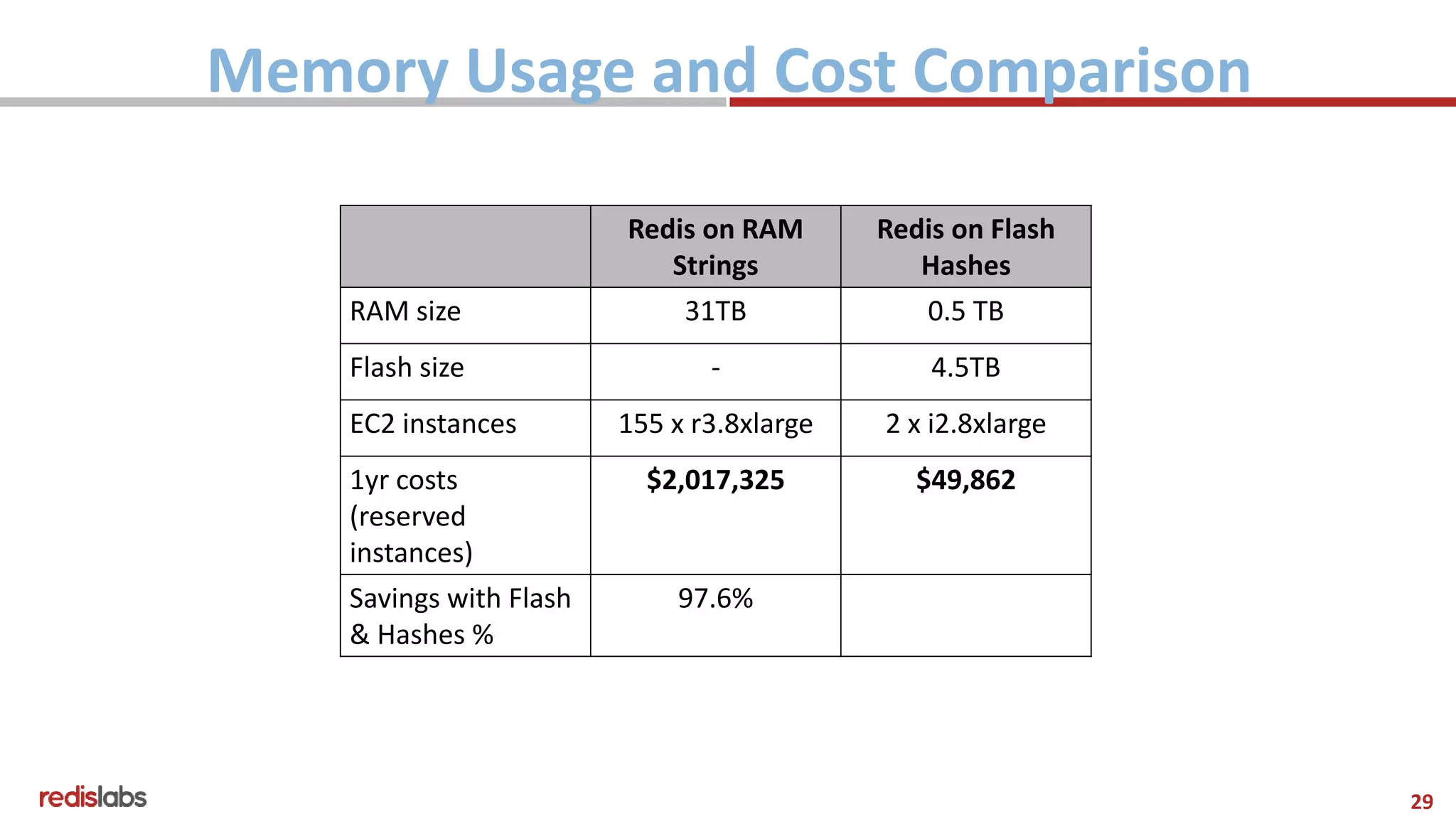 29
Memory Usage and Cost Comparison
Redis on RAM
Strings
Redis on Flash
Hashes
RAM size 31TB 0.5 TB
Flash size - 4.5TB
EC2 instances 155 x r3.8xlarge 2 x i2.8xlarge
1yr costs
(reserved
instances)
$2,017,325 $49,862
Savings with Flash
& Hashes %
97.6%
 