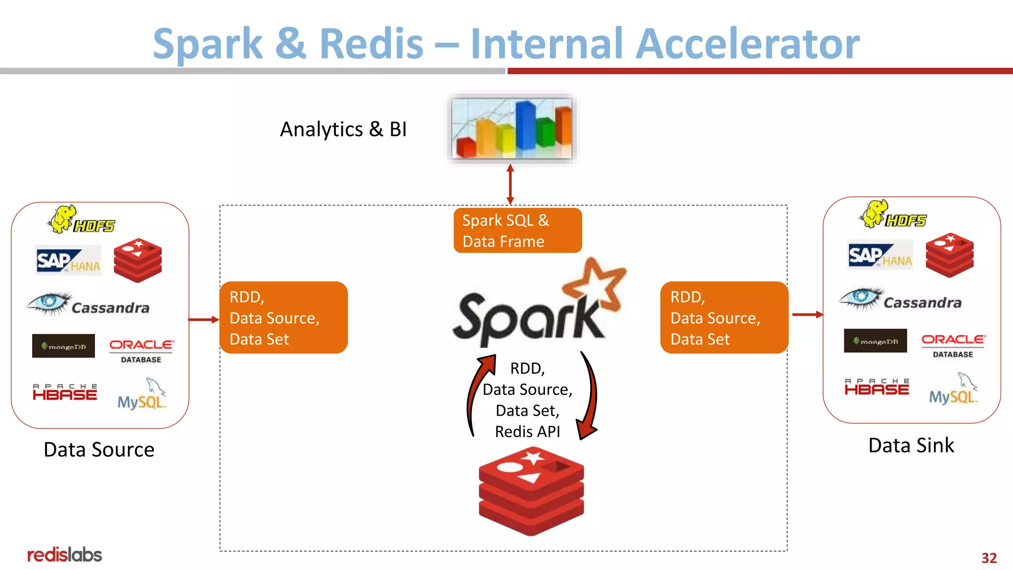 32
Spark & Redis – Internal Accelerator
Data Source
RDD,
Data Source,
Data Set
RDD,
Data Source,
Data Set
Spark SQL &
Data Frame
Analytics & BI
RDD,
Data Source,
Data Set,
Redis API
Data Sink
 