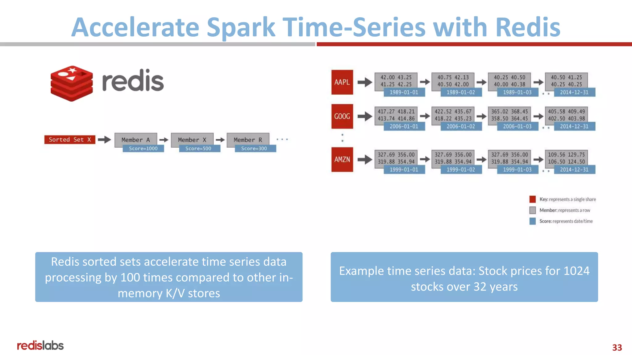 33
Accelerate Spark Time-Series with Redis
Redis sorted sets accelerate time series data
processing by 100 times compared to other in-
memory K/V stores
Example time series data: Stock prices for 1024
stocks over 32 years
 