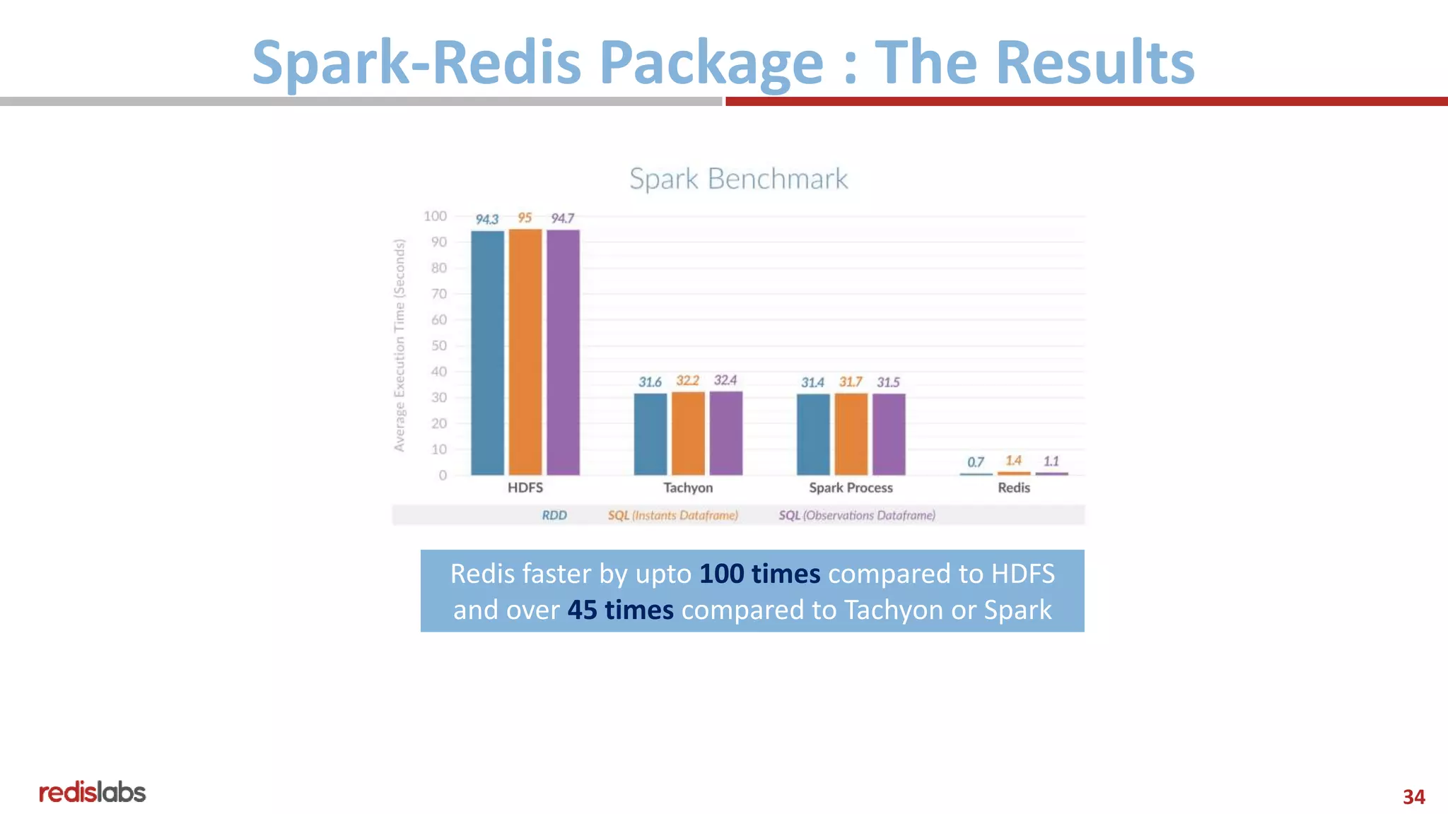 34
Spark-Redis Package : The Results
Redis faster by upto 100 times compared to HDFS
and over 45 times compared to Tachyon or Spark
 