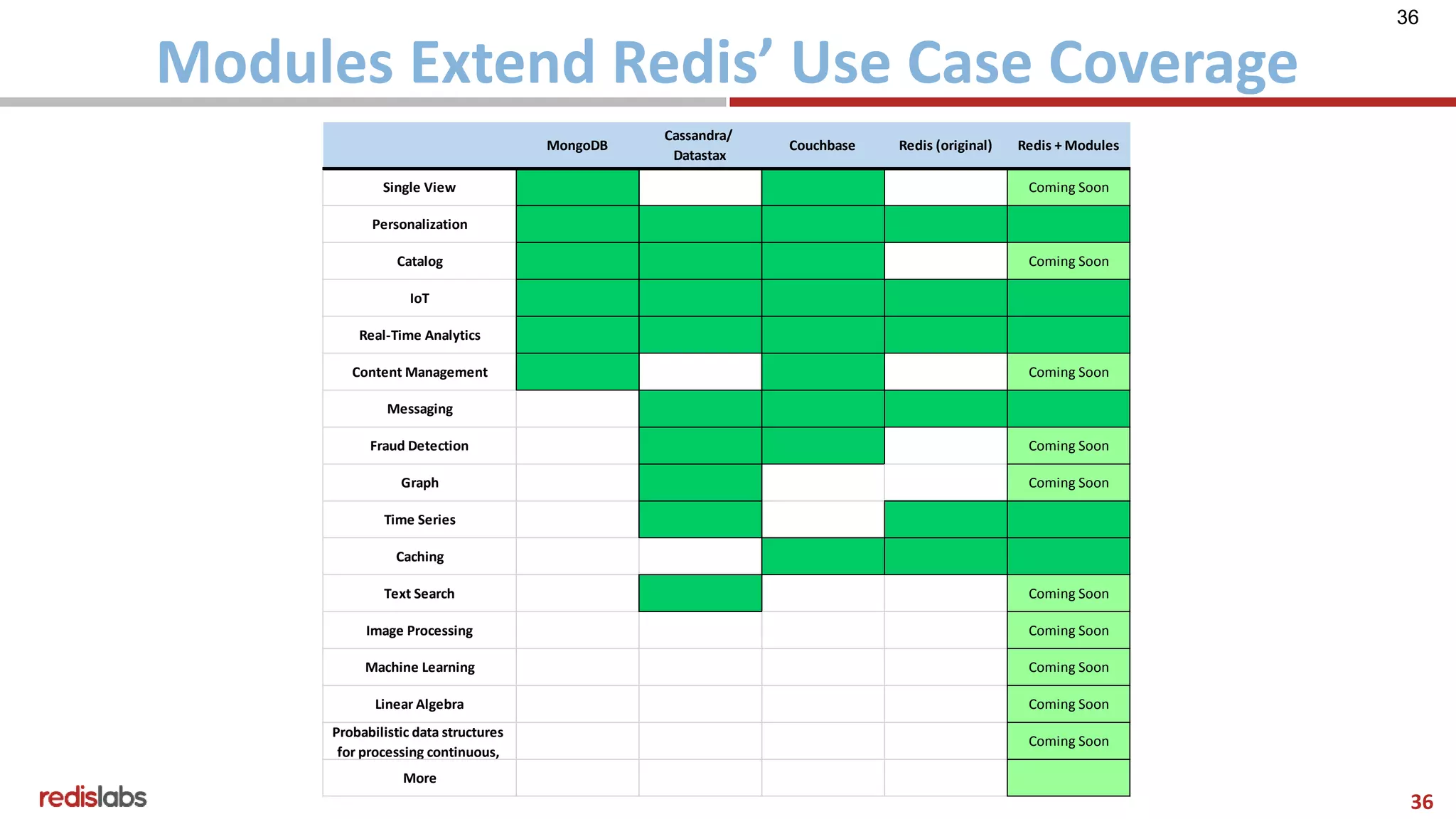 36
36
Modules Extend Redis’ Use Case Coverage
MongoDB
Cassandra/
Datastax
Couchbase Redis (original) Redis + Modules
Single View Coming Soon
Personalization
Catalog Coming Soon
IoT
Real-Time Analytics
Content Management Coming Soon
Messaging
Fraud Detection Coming Soon
Graph Coming Soon
Time Series
Caching
Text Search Coming Soon
Image Processing Coming Soon
Machine Learning Coming Soon
Linear Algebra Coming Soon
Probabilistic data structures
for processing continuous,
Coming Soon
More
 