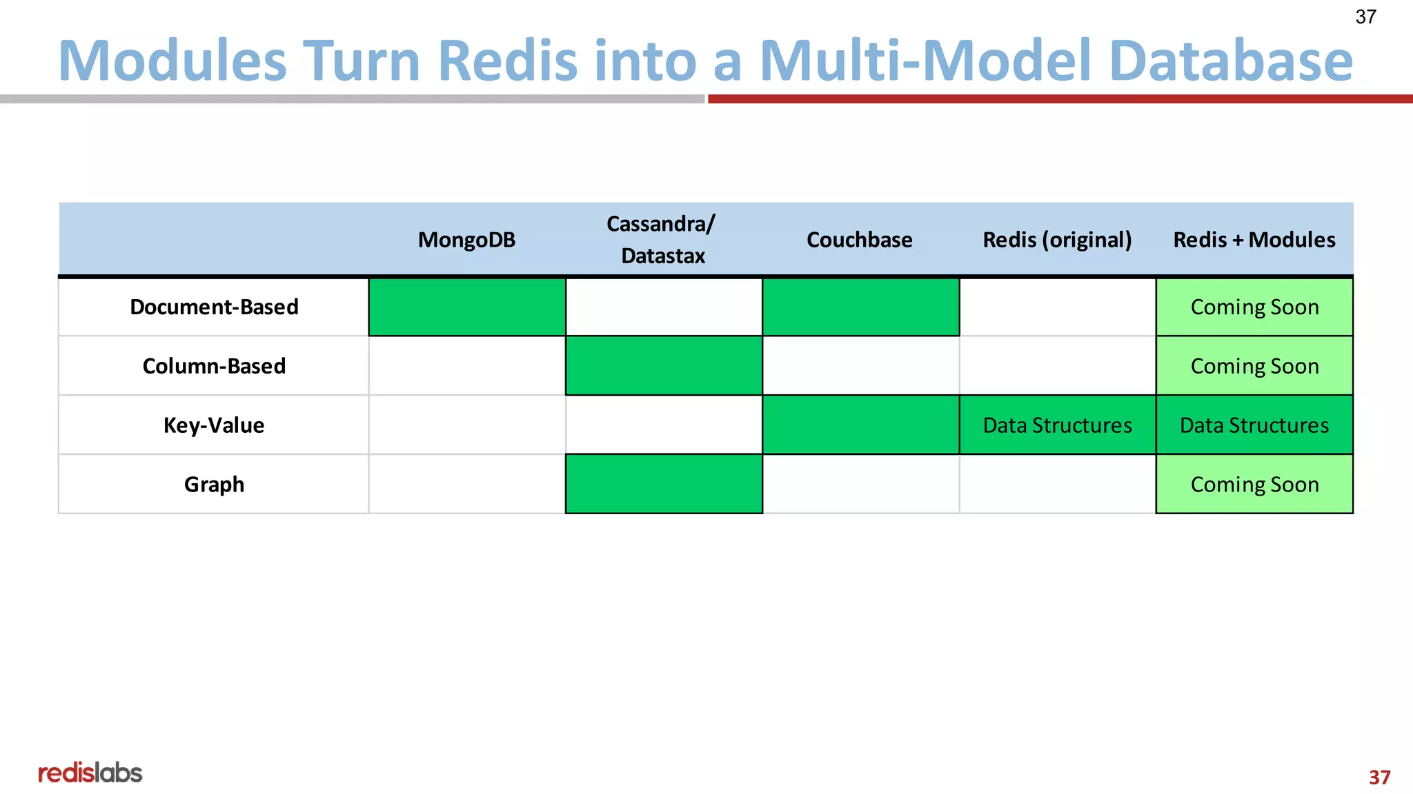 37
Modules Turn Redis into a Multi-Model Database
37
MongoDB
Cassandra/
Datastax
Couchbase Redis (original) Redis + Modules
Document-Based Coming Soon
Column-Based Coming Soon
Key-Value Data Structures Data Structures
Graph Coming Soon
 