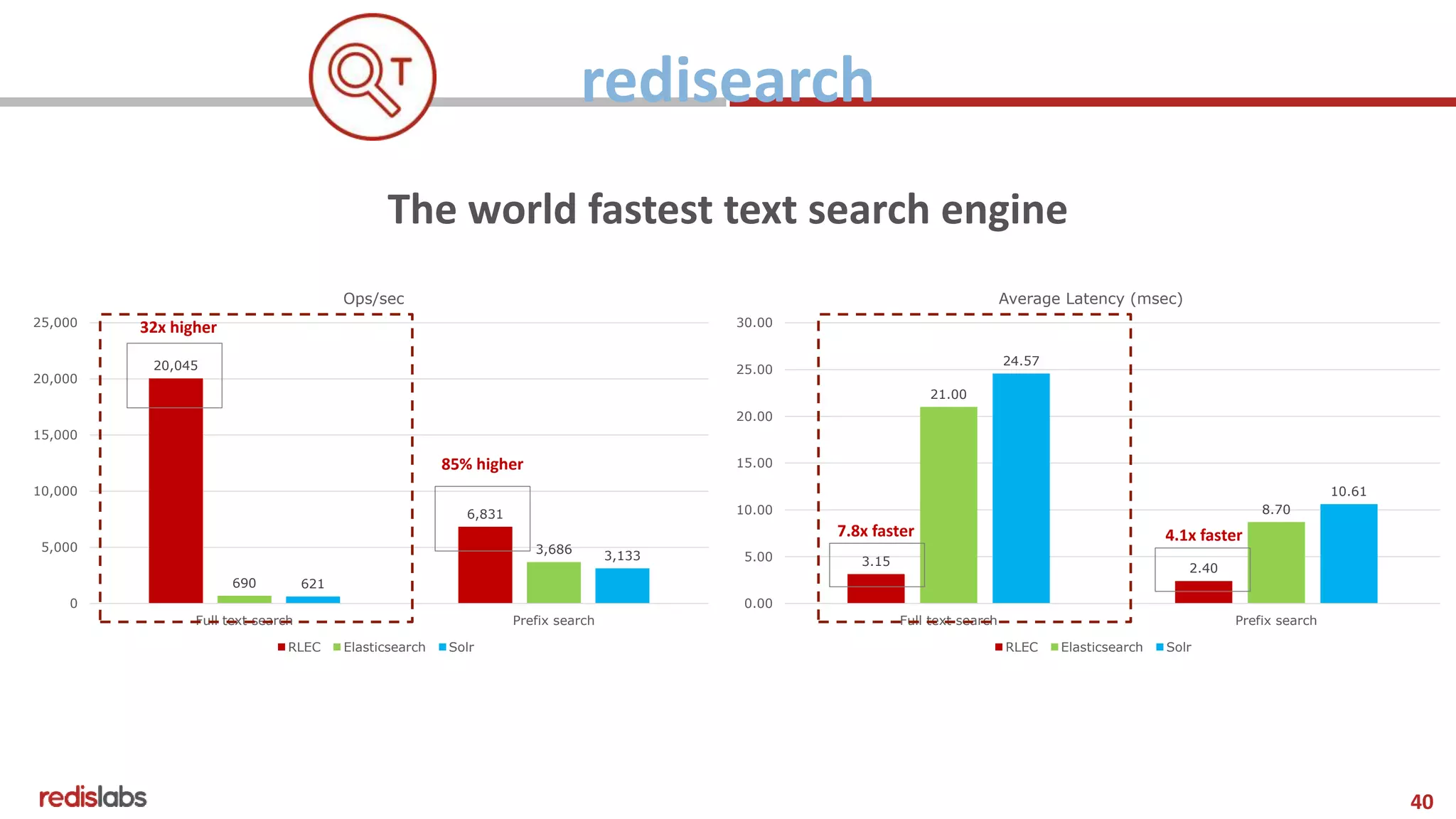 40
40
3.15
2.40
21.00
8.70
24.57
10.61
0.00
5.00
10.00
15.00
20.00
25.00
30.00
Full text search Prefix search
Average Latency (msec)
RLEC Elasticsearch Solr
20,045
6,831
690
3,686
621
3,133
0
5,000
10,000
15,000
20,000
25,000
Full text search Prefix search
Ops/sec
RLEC Elasticsearch Solr
85% higher
32x higher
7.8x faster 4.1x faster
redisearch
The world fastest text search engine
 