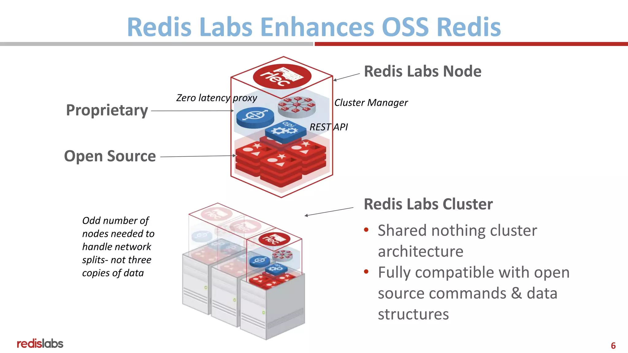 6
Redis Labs Enhances OSS Redis
Redis Labs Node
Open Source
Zero latency proxy Cluster Manager
REST API
Odd number of
nodes needed to
handle network
splits- not three
copies of data
Redis Labs Cluster
• Shared nothing cluster
architecture
• Fully compatible with open
source commands & data
structures
Proprietary
 