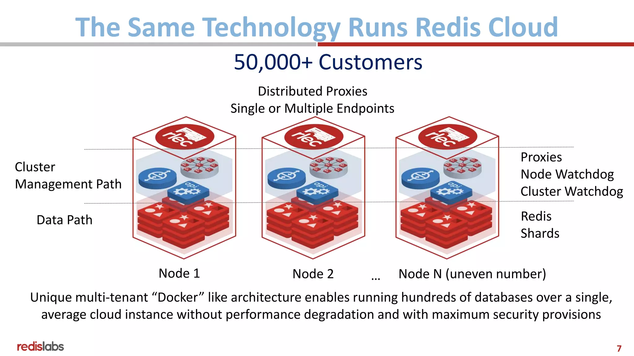7
The Same Technology Runs Redis Cloud
Cluster
Management Path
Proxies
Node Watchdog
Cluster Watchdog
Node 1 Node 2 Node N (uneven number)…
Redis
Shards
Unique multi-tenant “Docker” like architecture enables running hundreds of databases over a single,
average cloud instance without performance degradation and with maximum security provisions
Data Path
Distributed Proxies
Single or Multiple Endpoints
50,000+ Customers
 
