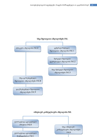 19პათოფსიქოლოგიის საფუძვლები. რიდერი მომზადებულია თ. გაგოშიძის მიერ
სხვა შფოთვითი აშლილობები F41.
ობსესიურ-კომპულსიური აშლილობა F42.
პანიკური აშლილობა F41.0 გენერალიზებული
შფოთვითი აშლილობა F41.1
შერეული შფოთვით-
დეპრესიული აშლილობა F41.2
სხვა შერეული შფოთვითი
აშლილობები F41.3
სხვა დაზუსტებული
შფოთვითი აშლილობები F41.8
დაუზუსტებელი შფოთვითი
აშლილობები F41.9
პანიკური აშლილობა F41.0 გენერალიზებული
შფოთვითი აშლილობა F41.1
შერეული შფოთვით-
დეპრესიული აშლილობა F41.2
სხვა შერეული შფოთვითი
აშლილობები F41.3
უპირატესად აკვიატებული
აზრებით F42.0
უპირატესად აკვიატებული
მოქმედებებით F42.1
სხვა ობსესიურ-
კომპულსიური აშლილობები
F42.8
უპირატესად აკვიატებული
აზრებით F42.0
უპირატესად აკვიატებული
მოქმედებებით F42.1
სხვა ობსესიურ-
კომპულსიური აშლილობები
F42.8
 