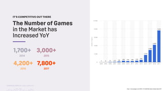 TwitchCon 2018 San Jose, California
IT’S COMPETITIVE OUT THERE
The Number of Games
in the Market has
Increased YoY
1,700+
2014
3,000+
2015
4,200+
2016
7,800+
2017
https://www.polygon.com/2018/1/10/16873446/steam-release-dates-2017
 