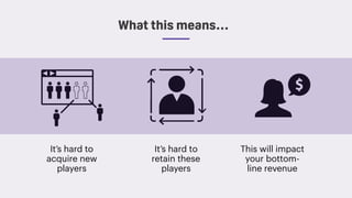 What this means…
It’s hard to
acquire new
players
It’s hard to
retain these
players
This will impact
your bottom-
line revenue
 