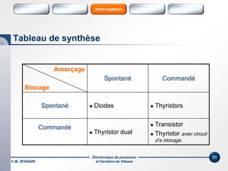 Électronique de puissance
et Variation de Vitesse© M. ZEGRARI
31
Amorçage
Blocage
Spontané Commandé
Spontané  Diodes  Thyristors
Commandé
 Thyristor dual
 Transistor
 Thyristor avec circuit
d’e blocage.
Tableau de synthèse
Variateurs SourcesConvertisseurs Sources HarmoniquesInterrupteurs
 