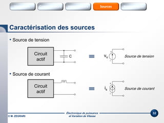Électronique de puissance
et Variation de Vitesse© M. ZEGRARI
32
• Source de tension
• Source de courant
Caractérisation des sources
Circuit
actif
vsC Source de tension
Circuit
actif
is Source de courant
Variateurs SourcesConvertisseurs Interrupteurs Sources Harmoniques
 