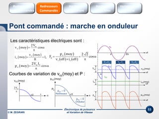 Électronique de puissance
et Variation de Vitesse© M. ZEGRARI
53
T2–T3T1–T4
ωt
π 2π
vS
vCC
ωt
vCC(moy)
iCC
ωt
iCC(moy)
Vm
Im
ωt
Pm
pCC(moy)
T1–T4
  m
cc
2V
v moy cos 

 
 cc
cc 0
v moy
i moy I
R
 
  m 0
cc
2V I
p moy cos 


Les caractéristiques électriques sont :
Courbes de variation de vcc(moy) et P :
m2V


vCC(moy)

pCC(moy)
P0
pcc  0
Redresseur
pcc  0
Onduleur
 /2/2
 
   
cc
p
s s
p moy 2 2
F cos
v eff i eff
  
 
Pont commandé : marche en onduleur
Hacheurs
réversibles
Variateurs de
vitesse
Hacheurs
1 Quadrant
Redresseurs
Commandés
Redresseurs
Non commandés
 