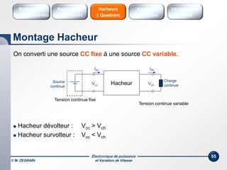 Électronique de puissance
et Variation de Vitesse© M. ZEGRARI
55
On converti une source CC fixe à une source CC variable.
 Hacheur dévolteur : Vcc > Vch
 Hacheur survolteur : Vcc < Vch
Source
continue
Charge
continueHacheurVcc Vch
icc ich
Tension continue variable
Tension continue fixe
Montage Hacheur
Hacheurs
réversibles
Variateurs de
vitesse
Hacheurs
1 Quadrant
Redresseurs
Commandés
Redresseurs
Non commandés
 
