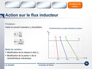 Électronique de puissance
et Variation de Vitesse© M. ZEGRARI
68
Procédure :
Varier le courant inducteur Ie d’excitation.
Mode de variation :
 Modification de la vitesse à vide v.
 Modification de la pente m de la
caractéristique mécanique.
Tr
Tem

 
a
2
R
m
K


a
v
V
K
 
 1 2 3
v1 v2
Entraînement à couple résistant constant
v3
Action sur le flux inducteur
Redresseurs
Commandés
Redresseurs
Non commandés
Hacheurs
1 Quadrant
Variateurs de
vitesse
Hacheurs
réversibles
 