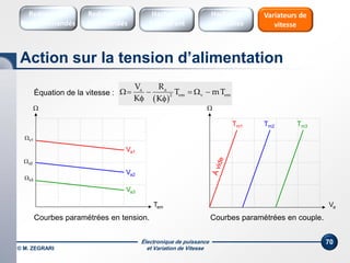 Électronique de puissance
et Variation de Vitesse© M. ZEGRARI
70
Équation de la vitesse :
Courbes paramétrées en tension. Courbes paramétrées en couple.
 
a a
em v em2
V R
T mT
K K
    
 
Tem

v1
Va1
Va2
Va3
v3
v2
Va

Tm1 Tm2 Tm3
Action sur la tension d’alimentation
Redresseurs
Commandés
Redresseurs
Non commandés
Hacheurs
1 Quadrant
Variateurs de
vitesse
Hacheurs
réversibles
 