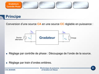 Électronique de puissance
et Variation de Vitesse© M. ZEGRARI
91
Conversion d’une source CA en une source CC réglable en puissance :
 Réglage par contrôle de phase : Découpage de l’onde de la source.
 Réglage par train d’ondes entières.
GradateurSource
alternative
Charge
ica ica
vca vca
Principe
Onduleurs
Triphasés
Variateurs de
vitesse MAS
Onduleurs
Monophasés
Gradateurs
Ondes
Gradateurs
Contrôle Phase
 
