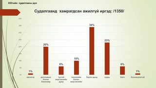 Судалгаанд хамрагдсан ажилгүй иргэд: /1350/
1%
20%
6%
10%
34%
23%
6%
1%
0%
5%
10%
15%
20%
25%
30%
35%
40%
магистр дипломын
болон
бакалавр
тусгай
мэргэжлийн
дунд
техникийн
болон
мэргэжлийн
бүрэн дунд суурь бага боловсролгүй
ХЗЗ-ийн судалгааны дүн
 