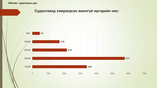 Судалгаанд хамрагдсан ажилгүй иргэдийн нас:
340
577
216
170
47
0 100 200 300 400 500 600 700
15-24
25-34
35-44
45-54
55+
ХЗЗ-ийн судалгааны дүн
 