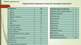№ Мэргэжил Тоо
1 Тогооч 52
2 Жолооч 156
3 Мужаан 37
4 Барилгын засалчин 41
5 Ня-бо 48
6 Сантехникч 15
7 Багш 39
8 Нийгмийн ажилтан 9
9 Үсчин, гоо засалч 27
10 Уул уурхайн инженер 8
11 Авто засварчин 11
12 Аялал жуулчлалын хөтөч, менежер 7
13 Сувилагч 7
14 Нийтийн хоолны технологич 5
15 Оёдолчин 18
16 Сэтгэл зүйч 3
17 Төрийн захиргааны удирдлага 3
Судалгаанд хамрагдсан ажилгүй иргэдийн мэргэжил:
18 Компьютерын операторч 4
19 Архив, бичиг хэргийн ажилтан 2
20 Нарийн боовчин 6
21 Малын эмч 2
22 Социологич 2
23 Сэтгүүлч 5
24 Орчуулагч 7
25 Гуталчин 6
26 Инженер 14
27 Өрмийн мастер 2
28 Ногоочин 5
29 Цэцэрлэгийн багш 3
30 Тодорхой мэргэжилгүй 257
ХЗЗ-ийн судалгааны дүн
 