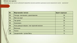 № Мэргэжлийн чиглэл Эрэлт хэрэгцээ
12 Гагнуур, сантехникч, цахилгаанчин 34
13 Мал аж ахуй 16
14 Гар урлал 24
15 Агрономич 11
16 Хүнд даацын машин, том тэрэгний жолооч 37
17 бетончин 11
18 Тогооч 14
19 Цэцэрлэгийн туслах багш 9
Хөдөлмөрийн зах зээлийн судалгаанд хамрагдсан ажилгүй иргэдийн суралцахыг хүссэн мэргэжлийн чиглэл /үргэлжлэл/
ХЗЗ-ийн тоон судалгаа
 