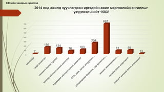 2014 онд ажилд зуучлагдсан иргэдийн ажил мэргэжлийн ангиллыг
үзүүлвэл:/нийт 1583/
0
100
200
300
400
500
600
700
7
156 134
76 103
254
687
81 89
13
ХЗЗ-ийн чанарын судалгаа
 