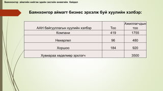 Баянхонгор аймагт бизнес эрхэлж буй хуулийн хэлбэр:
ААН байгууллагын хуулийн хэлбэр Тоо
Ажиллагчдын
тоо
Компани 419 1755
Нөхөрлөл 96 480
Хоршоо 184 920
Хувиараа хөдөлмөр эрхлэгч 3500
Баянхонгор аймгийн нийгэм эдийн засгийн өнөөгийн байдал
 