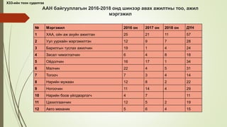 ААН байгууллагын 2016-2018 онд шинээр авах ажилтны тоо, ажил
мэргэжил
№ Мэргэжил 2016 он 2017 он 2018 он ДҮН
1 ХАА, ойн аж ахуйн ажилтан 25 21 11 57
2 Уул уурхайн мэргэжилтэн 12 9 7 28
3 Барилгын туслах ажилчин 19 1 4 24
4 Засал чимэглэлчин 6 4 8 18
5 Оёдолчин 16 17 1 34
6 Малчин 22 4 5 31
7 Тогооч 7 3 4 14
8 Нарийн мужаан 12 8 2 22
9 Ногоочин 11 14 4 29
10 Нарийн боов үйлдвэрлэгч 4 7 11
11 Цахилгаанчин 12 5 2 19
12 Авто механик 5 6 4 15
ХЗЗ-ийн тоон судалгаа
 