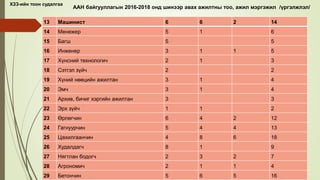 13 Машинист 6 6 2 14
14 Менежер 5 1 6
15 Багш 5 5
16 Инженер 3 1 1 5
17 Хүнсний технологич 2 1 3
18 Сэтгэл зүйч 2 2
19 Хүний нөөцийн ажилтан 3 1 4
20 Эмч 3 1 4
21 Архив, бичиг хэргийн ажилтан 3 3
22 Эрх зүйч 1 1 2
23 Өрлөгчин 6 4 2 12
24 Гагнуурчин 5 4 4 13
25 Цахилгаанчин 4 8 6 18
26 Худалдагч 8 1 9
27 Нягтлан бодогч 2 3 2 7
28 Агрономич 2 1 1 4
29 Бетончин 5 6 5 16
ААН байгууллагын 2016-2018 онд шинээр авах ажилтны тоо, ажил мэргэжил /үргэлжлэл/
ХЗЗ-ийн тоон судалгаа
 