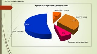 8%
31%
8%
54%
Хувьчилсан ярилцлагад оролцогчид
ажилгүй иргэд
барилгын туслах ажилчид
ажил олгогчид
төрийн байгууллага
ХЗЗ-ийн чанарын судалгаа
 