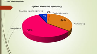 2%
33%
58%
7%
Бүлгийн ярилцлагад оролцогчид
ХАА, газар тариалан эрхлэгчид
Төрийн байгууллага
Ажил олгогчид
ажилгүй иргэд
ХЗЗ-ийн чанарын судалгаа
 