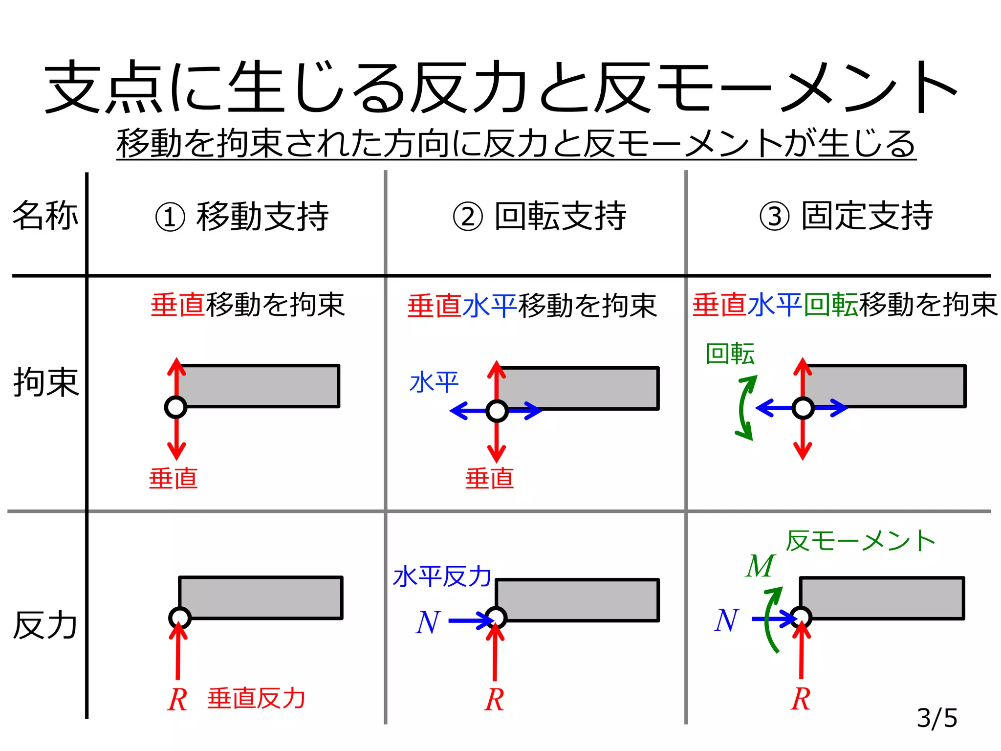 モーメント 反 力