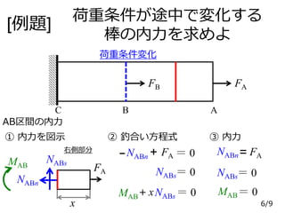 FAFB
ABC
荷重条件変化
[例題]
荷重条件が途中で変化する
棒の内力を求めよ
NABn + FA ＝ 0
NABs＝ 0
MAB＋xNABs ＝ 0
AB区間の内力
③ 内力② 釣合い方程式① 内力を図示
FA
NABn
NABsMAB
右側部分
x
NABn= FA
NABs＝ 0
MAB＝ 0
6/9
 