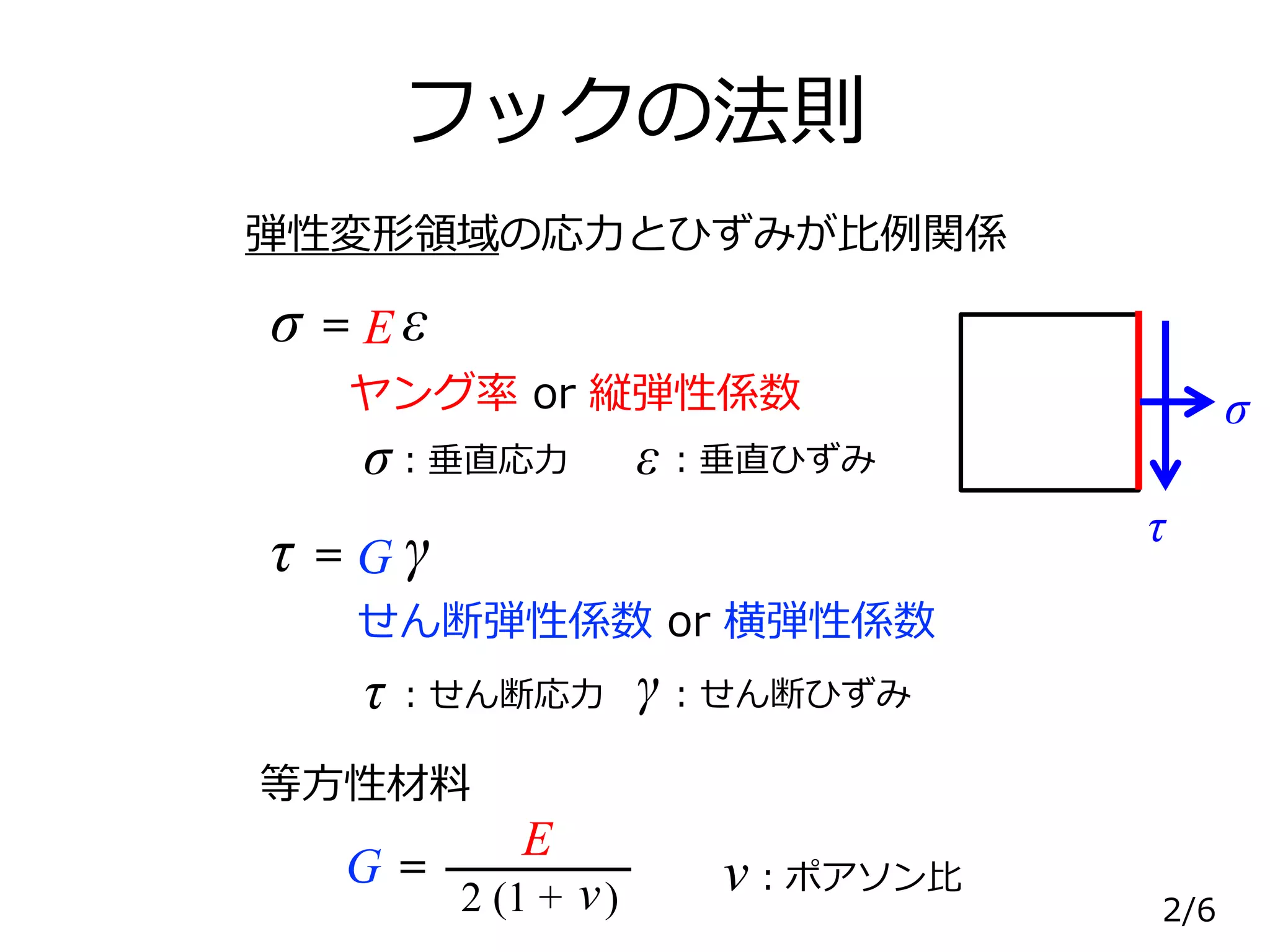 【材料力学】フックの法則 (I-05-1 2020) | PPTX