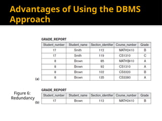 Advantages of Using the DBMS
Approach
Figure 6:
Redundancy
 
